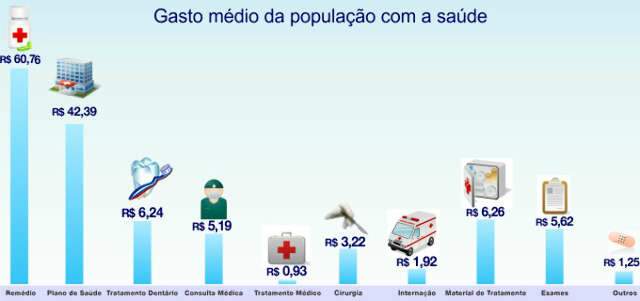  Em MS fam&iacute;lias gastaram R$ 140,73 em sa&uacute;de; maior parte rem&eacute;dio