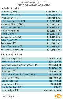 Com R$ 16 milhões, Zé Teixeira é o deputado eleito com maior patrimônio