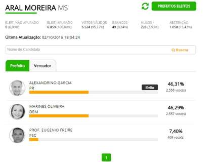 Por apenas um voto de diferença, Alexandrino vence em Aral Moreira