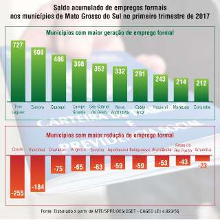 Estado tem melhor mês de março em geração de empregos desde 2013