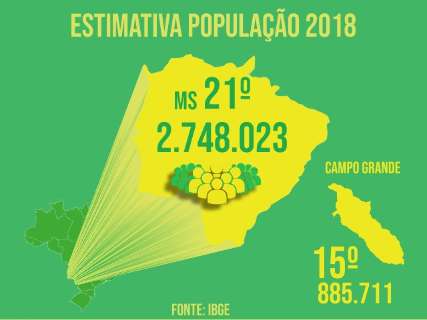 MS ganhou 34 mil habitantes e Campo Grande 11 mil em um ano, diz IBGE