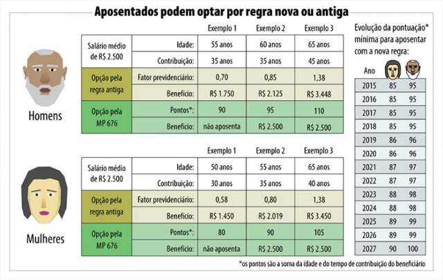 Senado aprova Medida Provis&oacute;ria que define novas regras para aposentadoria