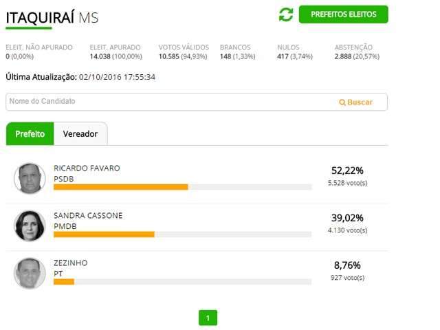 Ricardo Favaro &eacute; eleito prefeito de Itaquira&iacute; com 52,22% dos votos