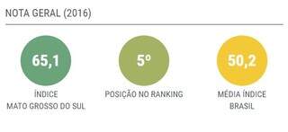 MS sobe quatro posições e é o 5º estado mais competitivo do Brasil