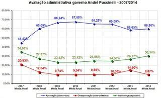 Pesquisa aponta aprovação de 58,13% do governo de André Puccinelli