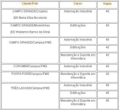  Inscri&ccedil;&otilde;es para cursos t&eacute;cnicos a dist&acirc;ncia do IFMS terminam amanh&atilde;