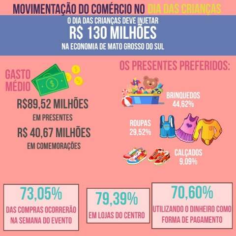 Com&eacute;rcio prev&ecirc; movimenta&ccedil;&atilde;o 6,02% maior este ano no Dia das Crian&ccedil;as