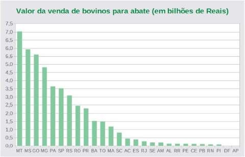 Venda de bovinos para abate rendeu quase 6 bilhões a MS, 2º maior do País