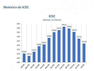 Icec mostra recuo pelo quarto mês consecutivo na Capital. (Imagem: Divulgação)