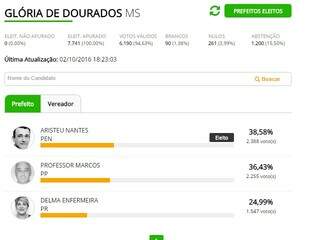 Em Glória de Dourados, Aristeu Nantes  é eleito prefeito com 2% de vantagem