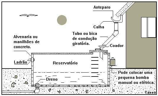 Sistema para captar &aacute;gua da chuva &eacute; simples, mas falta m&atilde;o de obra