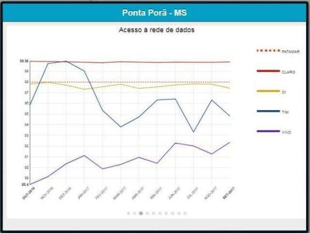 Cidade preferida para ir &agrave;s compras em MS sofre com internet ruim