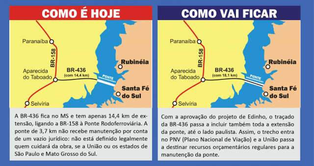  Projeto muda tra&ccedil;ado de rodovia e federaliza ponte entre MS e SP