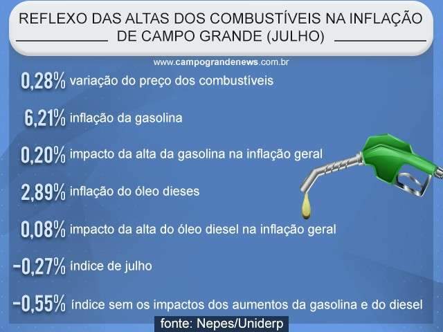 Em um m&ecirc;s, pre&ccedil;o da gasolina dispara 6 vezes acima da infla&ccedil;&atilde;o