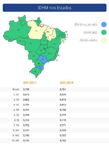 Renda e longevidade colocam MS no 10&ordm; lugar em qualidade de vida