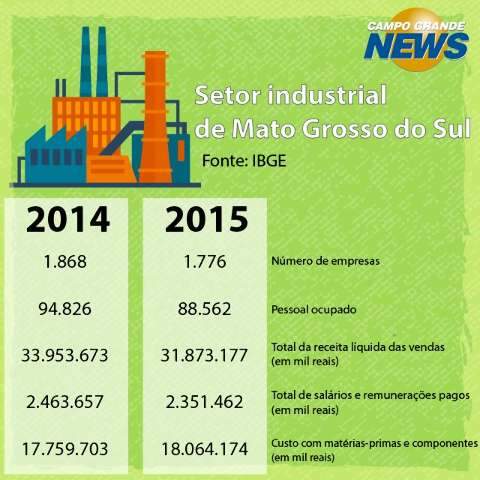 Crise tirou R$ 2 bilh&otilde;es do setor industrial de MS em apenas um ano