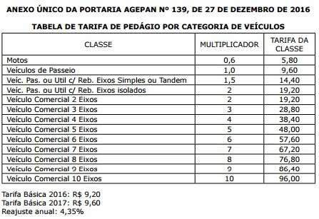 Governo oficializa reajuste em ped&aacute;gio da ponte do Rio Paraguai na BR-262