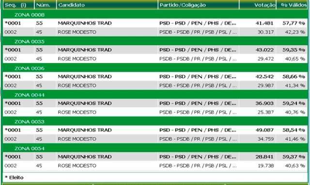 Na menor vantagem, Marquinhos superou Rose com 15,54% mais votos