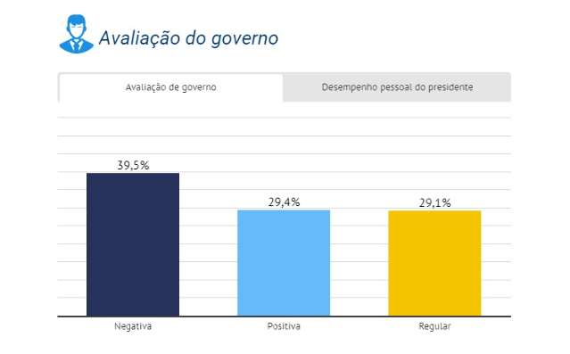 Avalia&ccedil;&atilde;o negativa de governo Bolsonaro sobe de 19% para 39,5%