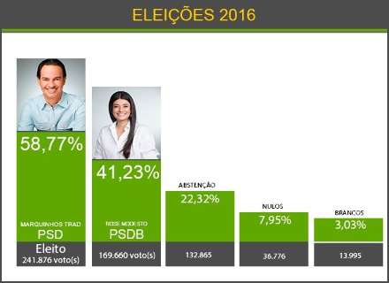 Apuração final: Marquinhos derrotou Rose com diferença de 72.216 votos 