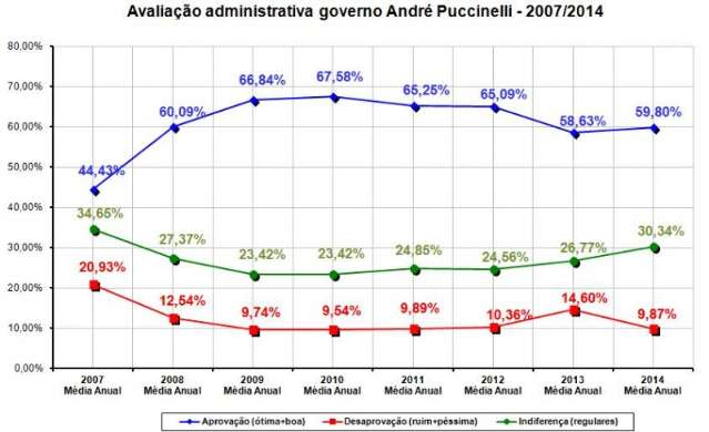 Pesquisa aponta aprova&ccedil;&atilde;o de 58,13% do governo de Andr&eacute; Puccinelli