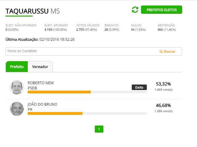 Com 53% dos votos, Roberto Nem &eacute; eleito prefeito em Taquarussu