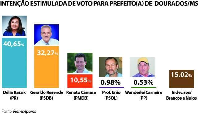 Ipems aponta D&eacute;lia Razuk com 40,65% e Geraldo com 32,27% em Dourados