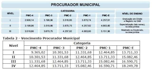 Reajuste do sal&aacute;rio de procuradores do Munic&iacute;pio vai ultrapassar  200%