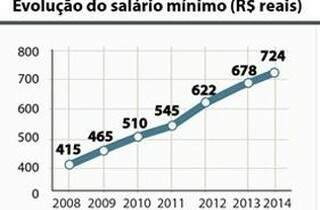 Gráfico mostra evolução do salário entre 2008 e 2014. 
