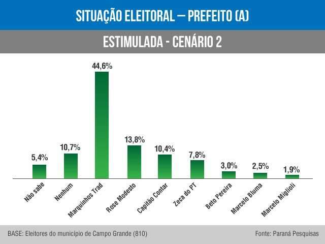 Marquinhos tem 44,6% dos votos, contra 39% do restante dos candidatos