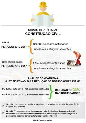 Crise eleva a informalidade e mascara acidentes na constru&ccedil;&atilde;o civil