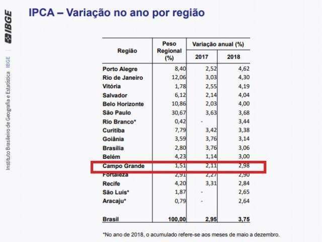 Transporte e energia deixam Campo Grande com 5&ordf; menor infla&ccedil;&atilde;o em 2018