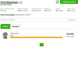 Candidato único, professor Jean vence eleição com 3.145 votos em Douradina 