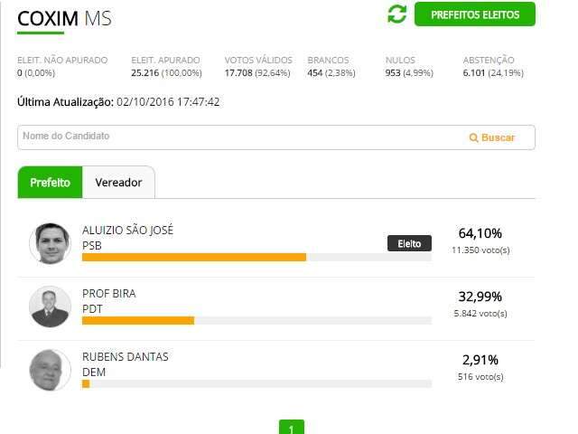 Em Coxim, Alu&iacute;zio S&atilde;o Jos&eacute; &eacute; reeleito com 64,10% dos votos 