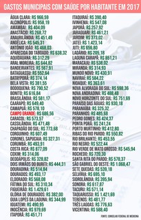 Lista mostra os gastros das Prefeituras das cidades de Mato Grosso do Sul com saúde, por habitante, em 2017 