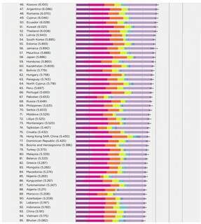 Brasil ocupa posição 32 no ranking mundial da felicidade