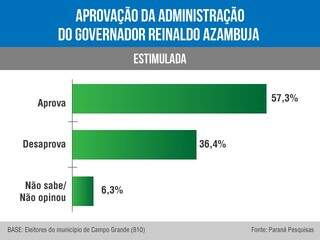 Governo de Reinaldo Azambuja tem aprovação de 57%, aponta pesquisa