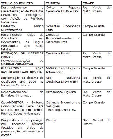  Capacita&ccedil;&atilde;o em ci&ecirc;ncia e tecnologia beneficiar&aacute; nove empresas de MS