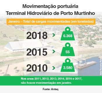 Terminal de Porto Murtinho inicia ano com o maior movimento desde 2010