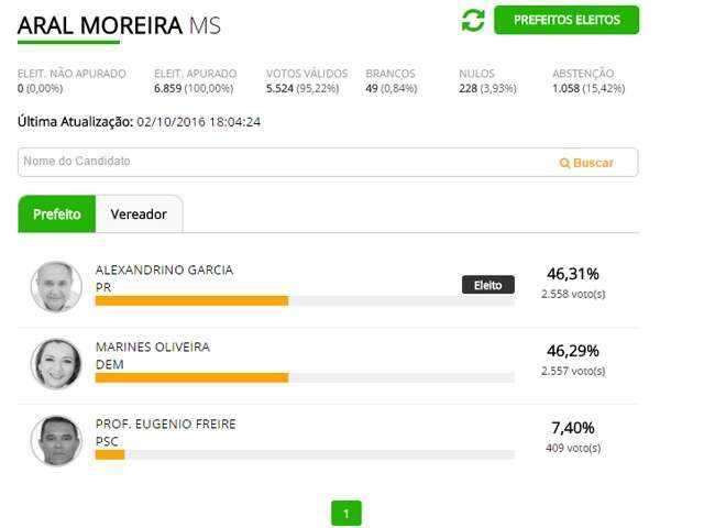 Por apenas um voto de diferen&ccedil;a, Alexandrino vence em Aral Moreira