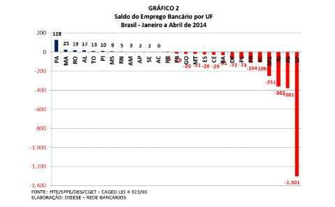 Na contramão dos bancos brasileiros, MS faz contratações no 1º quadrimestre