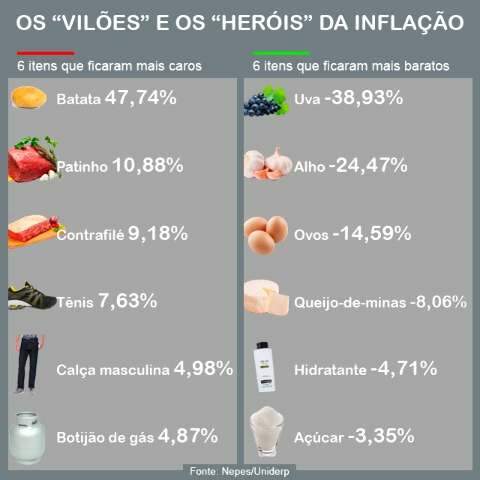 Campo Grande tem menor infla&ccedil;&atilde;o para outubro dos &uacute;ltimos dez anos