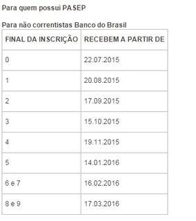 Não correntistas do Banco do Brasil e com final da inscrição do Pasep com número zero, também começam a receber amanhã.(Foto: Reprodução MTE)