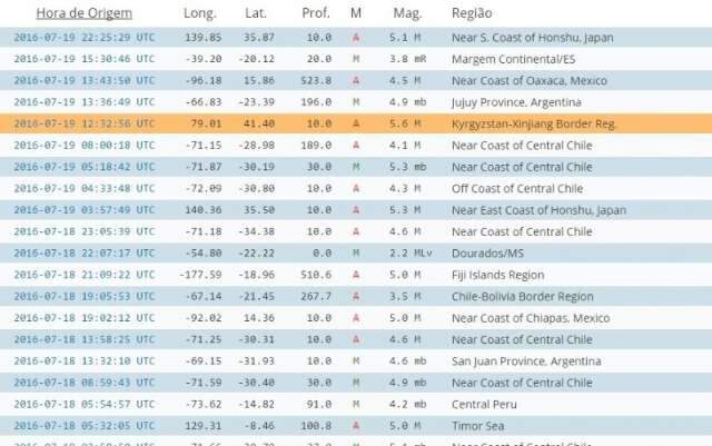 USP confirma tremor de terra de magnitude 2 na escala Richter
