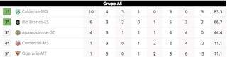 Classificação atualizada do Grupo do Comercial na Série D do Campeonato Brasileiro 2015