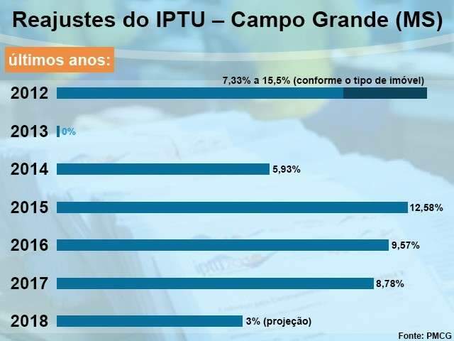 Prefeitura reajusta IPTU em 2,56% e aumento ser&aacute; cobrado em 2018