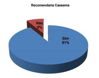 Pesquisa aponta que 88% dos usuários aprovam plano de saúde Cassems 