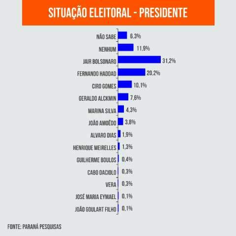 Pesquisa aponta Bolsonaro com 31,2% e Haddad tem 20,2% das inten&ccedil;&otilde;es