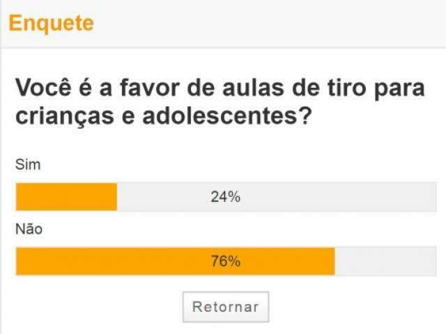 Maioria &eacute; contra aulas de tiro para crian&ccedil;as e adolescentes, aponta enquete