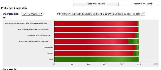  Pesquisa revela que meio ambiente &eacute; maltratado em assentamentos de MS